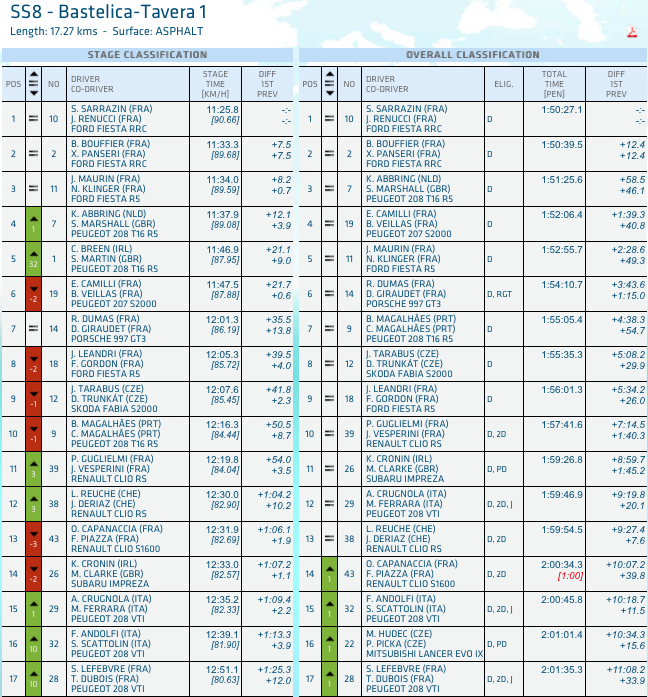 ERC: Tour de Corse 2014 [6-8 Noviembre] - Página 2 B16LI8wIgAAU8AJ