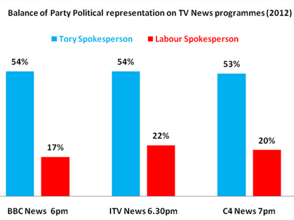 The gradual destruction and right-wing bias of the BBC - Page 4 B16h9SbCcAArD5L