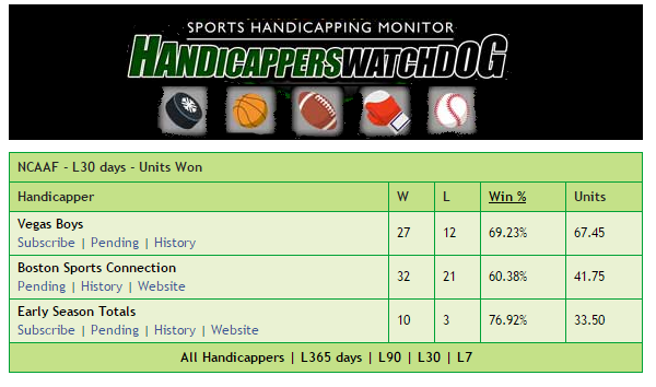 hwdog's tweet image. Top 3 #NCAAF Last 30 Days
Most Units Won
@BostonSportsCon @earlyseasontota @Vegas_Boys

HandicappersWatchdog.com