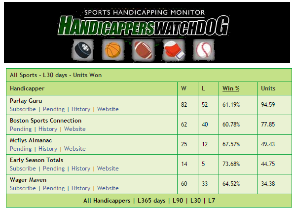 hwdog's tweet image. Top 5 #All_Sports Last 30 Days
Most Units Won
@parlayguru1 @BostonSportsCon @mcflysalmanac 
HandicappersWatchdog.com