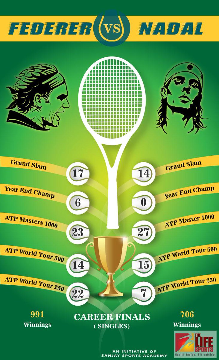 The_Life_Sports's tweet photo. Choose Your Champ.Roger Federer or Rafa Nadal ..  #tennis #tenniscoaching #chooseyourchamp #Pune http://t.co/eo3cK29CsM