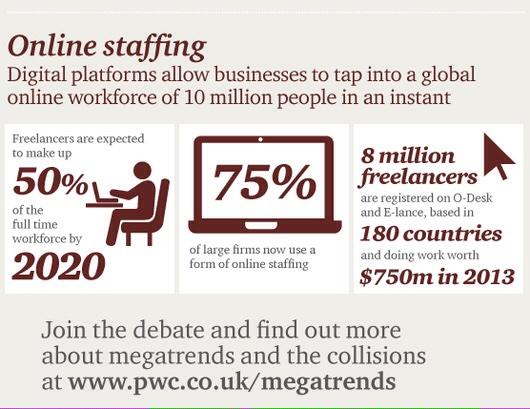 MikeQuindazzi's tweet image. 50% of the full time #Workforce2020 is expected to be #freelance #jobs.@PwC_LLP
