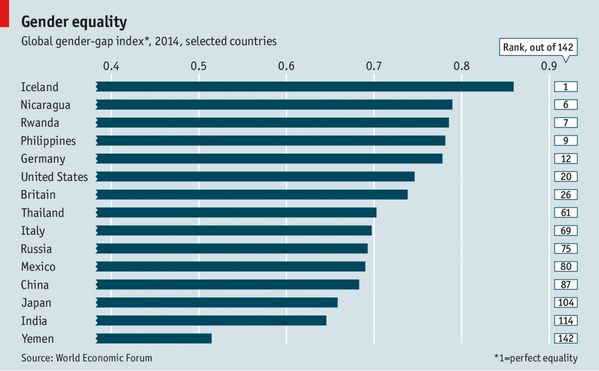 Best place to be a woman (@WEF)
1 Iceland
2 Finland
6 Nicaragua
20 US
26 UK
71 Brazil
87 China
125 Turkey
129 Egypt
