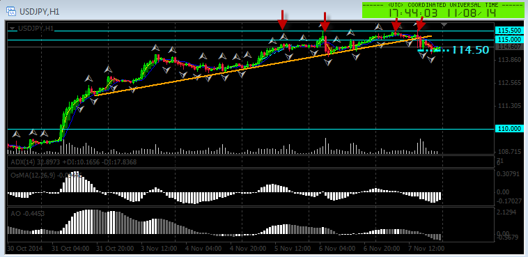 JuneStormFX's tweet photo. Next week, waiting to see a further weakening below 115.00 in $USDJPY #forex http://t.co/M69QeoiIHz