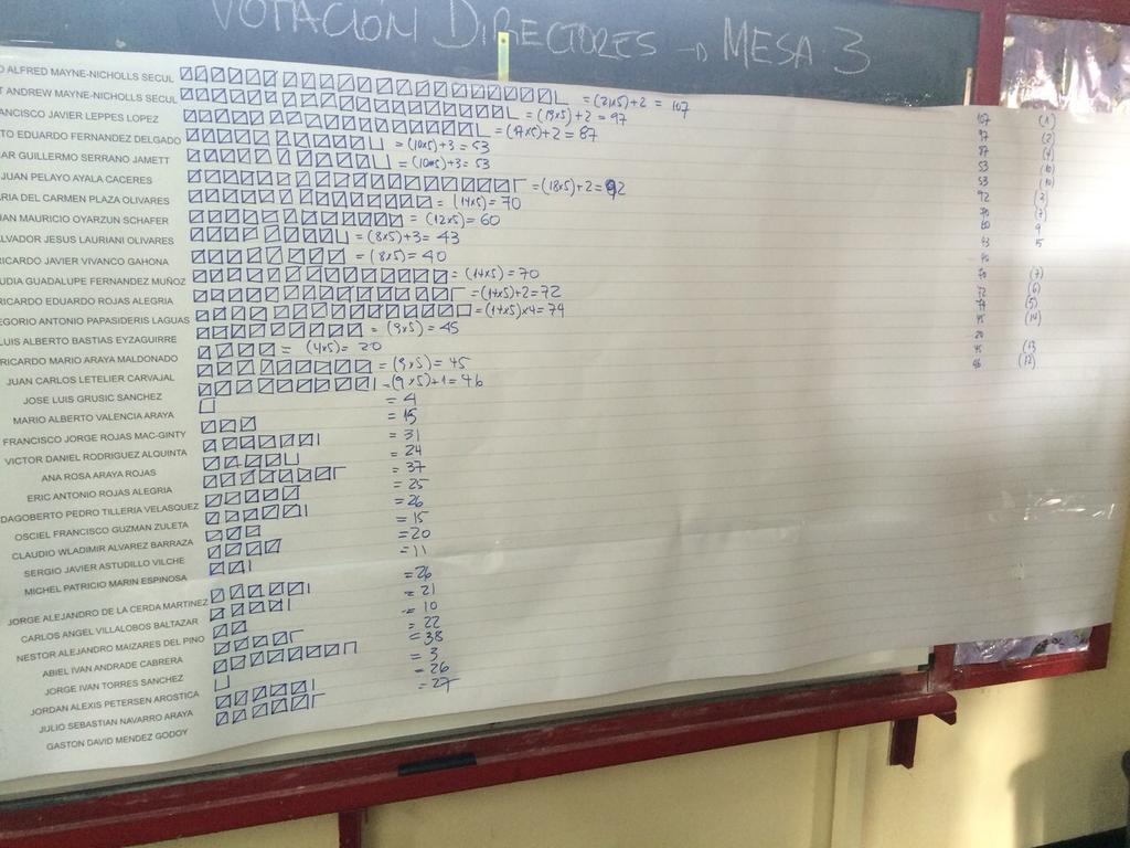 eleccionescda's tweet photo. resultados elección de directores mesa 3 http://t.co/V8tJ7ArLHz