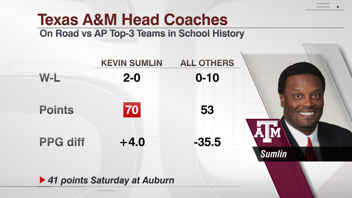 ESPNCFB's tweet photo. Kevin Sumlin improves to 2-0 in road games against Top-3 teams as a head coach at Texas A&amp;M http://t.co/qA7UUSRRLH