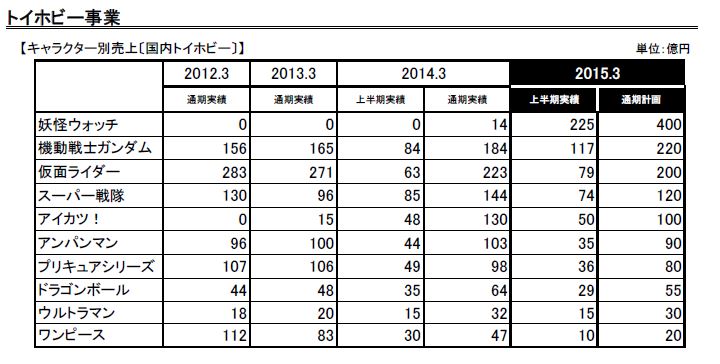 توییتر いさな در توییتر 戦隊もライダーも妖怪に食われて プリキュアは視聴率も売り上げも過去最低 来年コケたらプリキュアシリーズ終了の危機だそうな W Nichiasa Precure トッキュウジャー 仮面ライダードライブ Http T Co Dalga9rwcu