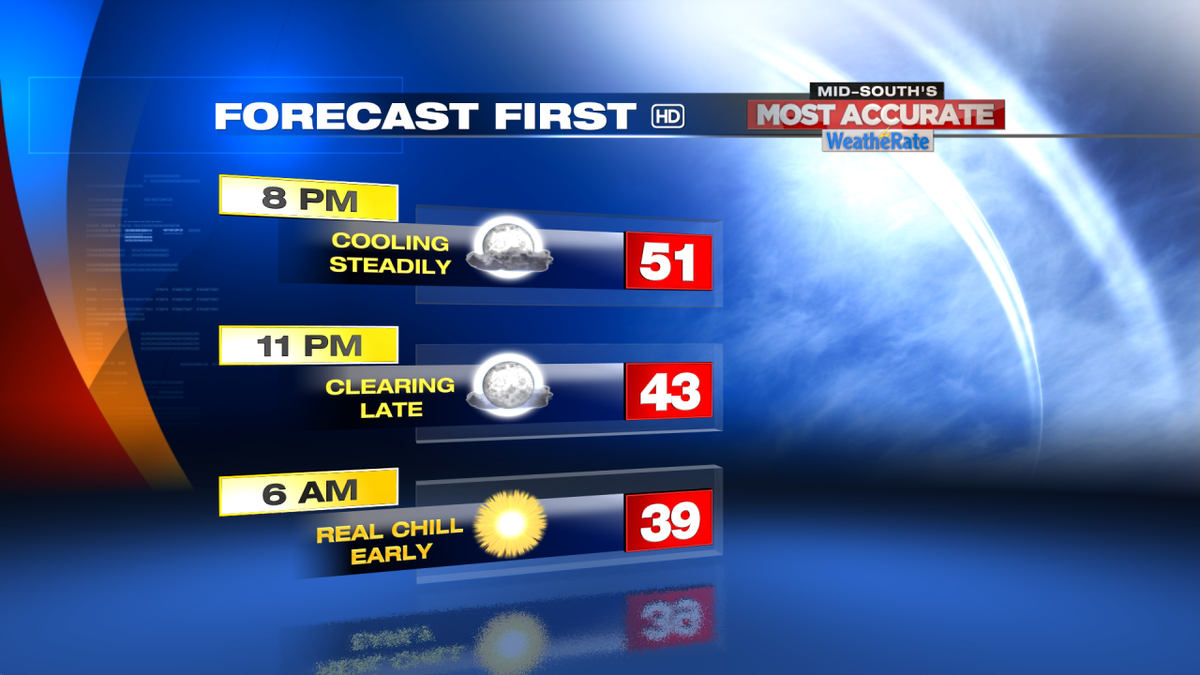 local24paul's tweet photo. Here's a look at just how chill we will get later tonight. Be sure to bundle up! #MidSouthsMostAccurate #LocalMemphis http://t.co/uRr3wc6rEH