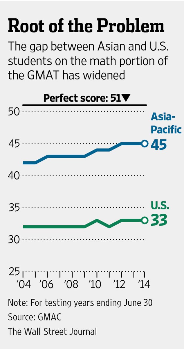 WSJ's tweet image. Why do Asians outscore Americans on the GMAT? Maybe because they study 87 hours more. on.wsj.com/1zBVTNP