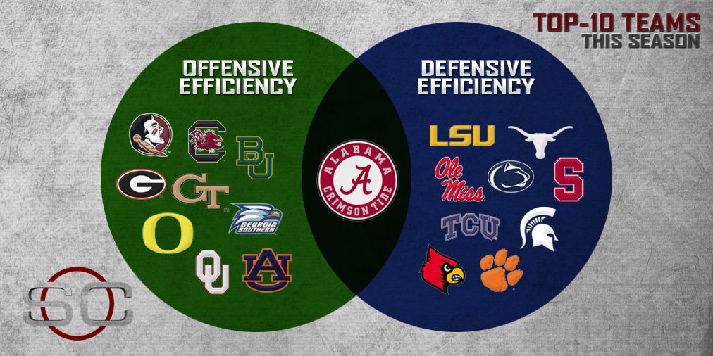 SportsCenter's tweet photo. Top 10 in offensive efficiency &amp; defensive efficiency. Only one team in the middle, and CFB Playoff door just opened. http://t.co/ZvbgOihiov