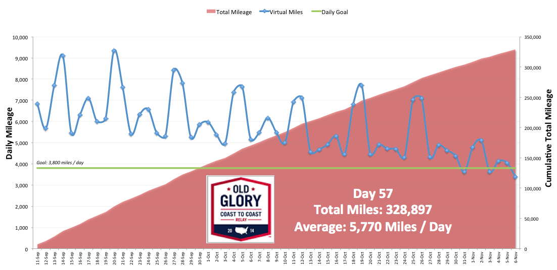 danbrostek's tweet photo. Old Glory reaches Walter Reed tomorrow. After 57 days @TeamRWB has cranked out ~ 329k @CharityMiles #RunWithGlory http://t.co/4EtJNmbMrV