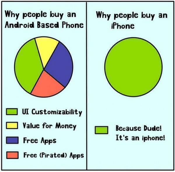 SpeakComedy's tweet photo. Android vs iPhone http://t.co/9vulLTBMsT