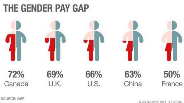 diyhacks's tweet image. U.S. ranks 65th in the world in wage equality between men and women