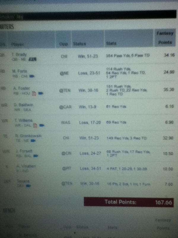 BrentsName's tweet photo. Wow came back from work to see this 😳

Didn't know I was this good 
 #FantasyFootball http://t.co/WleJChI6h8