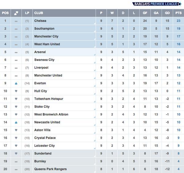 Klasemen sementara BPL pekan ke 9