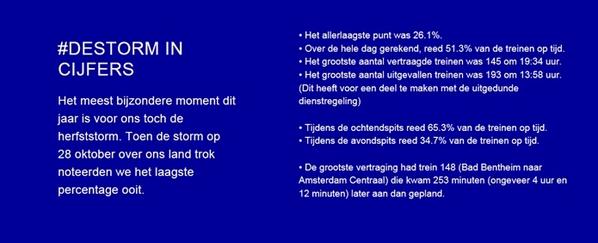 vertraagd's tweet image. Vandaag één jaar geleden scoorden we de slechtste dag ooit toen #DeStorm over NL trok. 51.3% reed slechts op tijd.