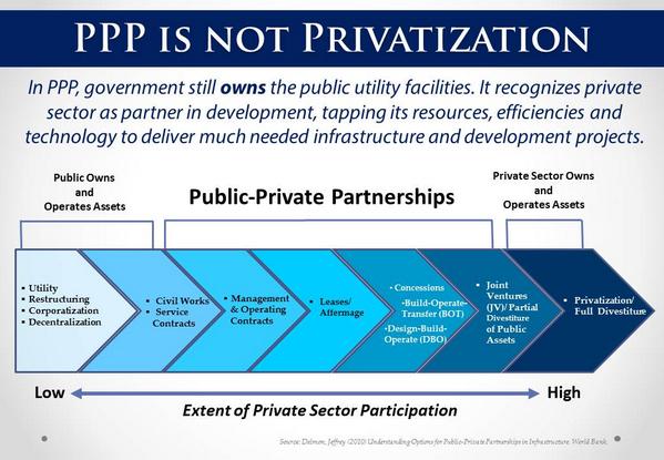 difference between public private partnership and privatization