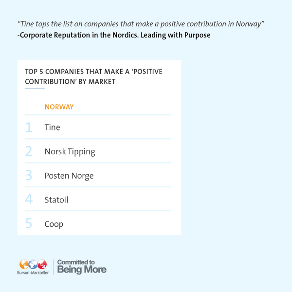 Gratulerer til <a href="/TINE_SA/">TINE SA</a> som beste norske selskap i vår omdømmeundersøkelse #BMnordic bmnordic.com/PDF/Corporate_…