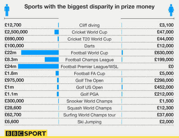 Men get more prize money than women in 30% of sports - finds a BBC Sport study #bbcprizemoney bbc.in/1taYcSV