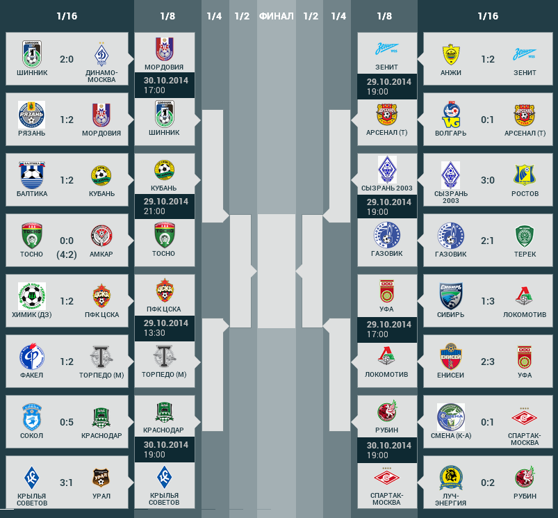 Кубок россии по футболу сетка. Кубок россии сетка 2022. Сетка евро 2021 по футболу плей-офф. Киберлига. Сетка плей офф 1/8.