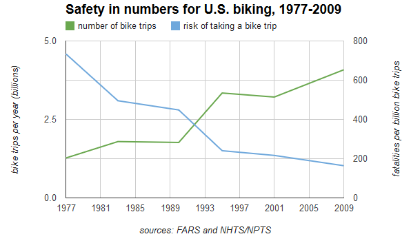Biking is getting dramatically safer as Americans ride more: @GreenLaneProj peopleforbikes.org/blog/entry/act…  #cplan #phealth