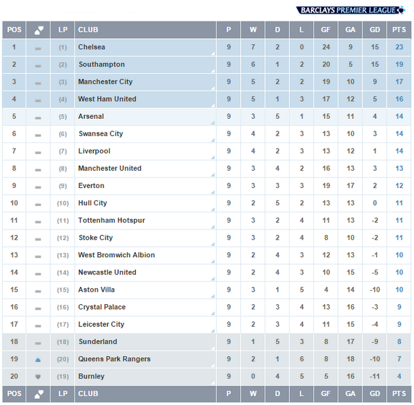 bragbet's tweet photo. #PremierLeague table this morning Villa lost 5 in a row, Spurs mid-table and high flying Saints,Chelsea running away? http://t.co/4ffv10uNEA