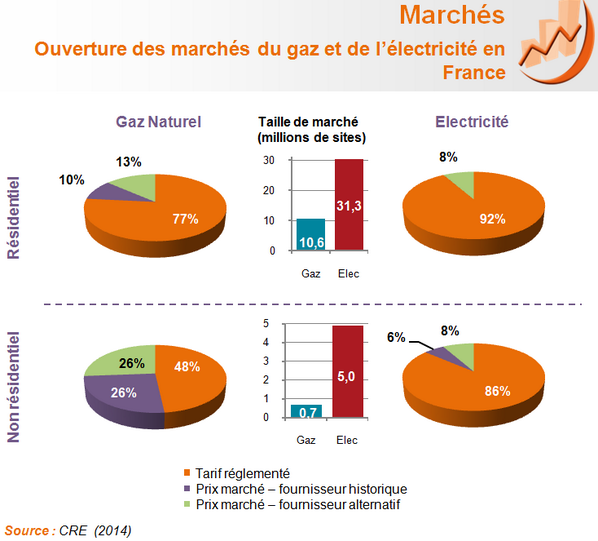 natrangroupe's tweet photo. Ouverture des marchés du gaz et de l’électricité en France #gasinfocus @SiaEnergie > http://t.co/m7zCwnCUdI http://t.co/LQDoRvn5YR