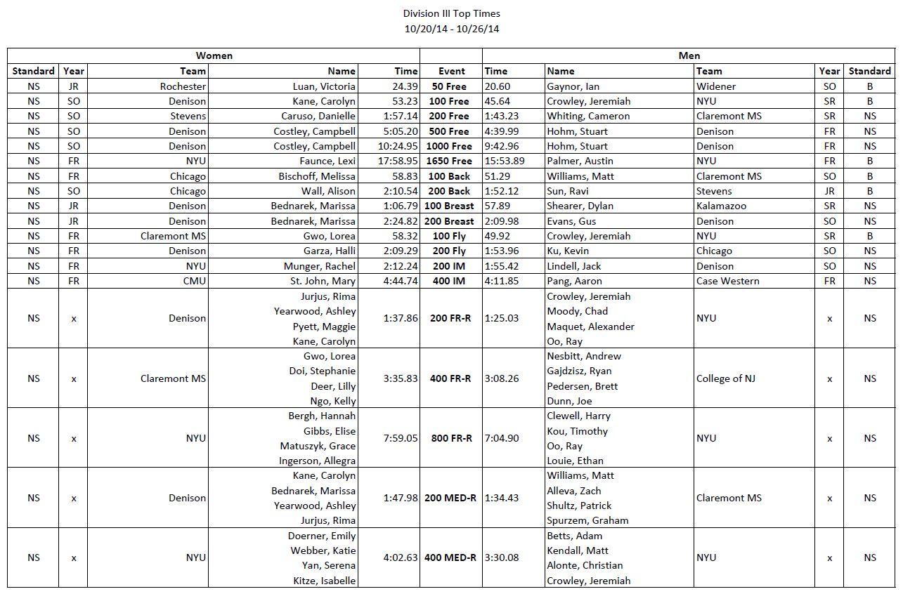 USA Swimming Stats on Twitter "Lots of good swims coming out of