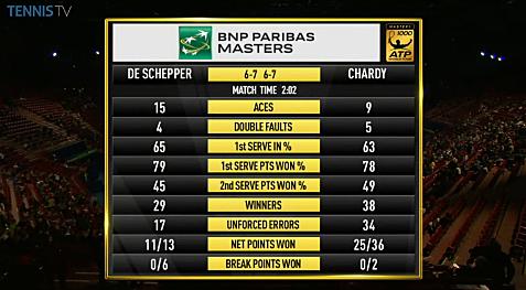 TennisTV's tweet photo. Like match stats? We've got 'em. #Feremy #Chardy v Kenny de Schepper #BNPPM match stats. #tennis http://t.co/TTCmuMzXkX