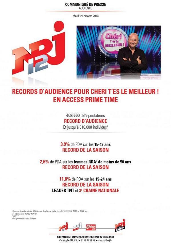 Record d'audiences hier soir #CTLM @Shannakress83 @thibaultmiami @VLawrens  @SecretJulien #onestlesmeilleurs❤️#NRJ12