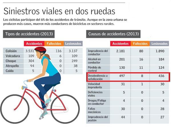 Podemos estar de acuerdo o no con estas estadísticas, pero no estamos de acuerdo con ciclistas accidentados!!!!