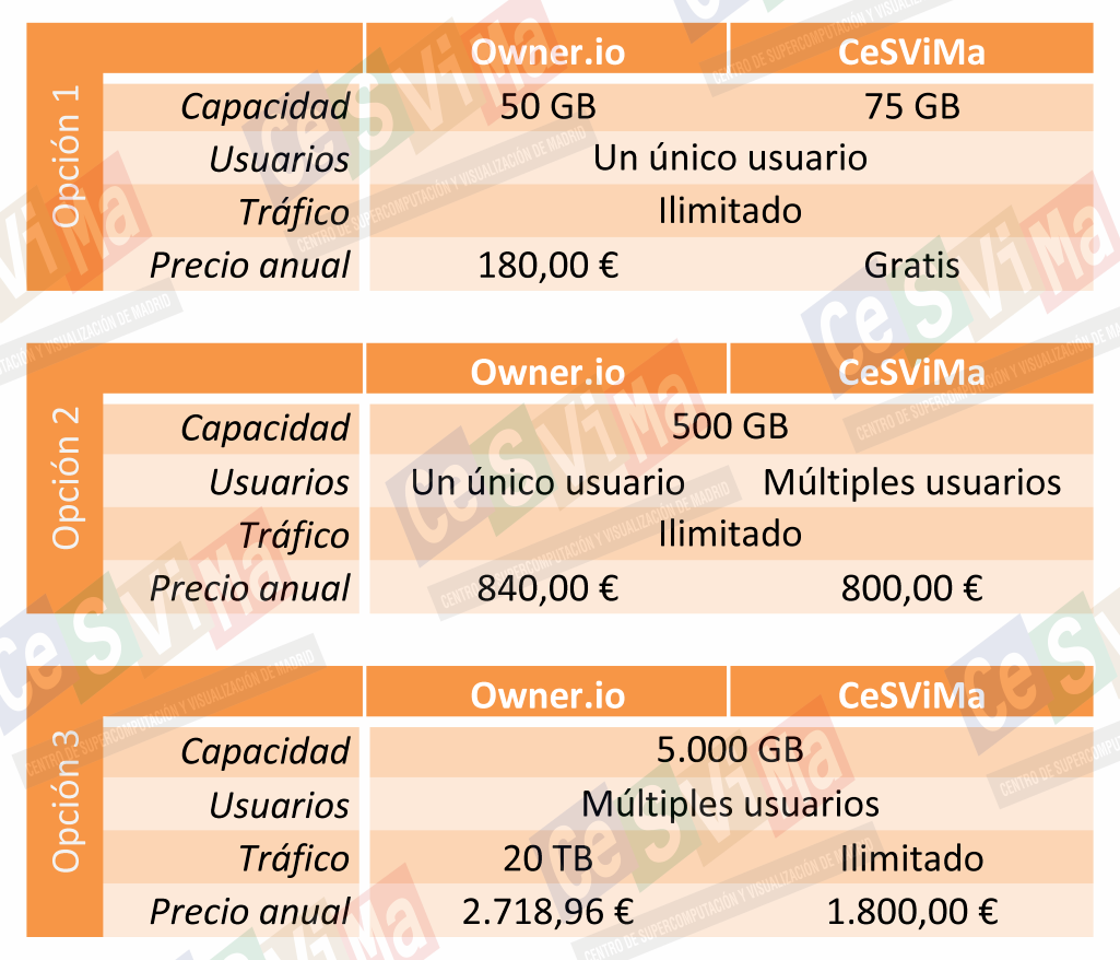 Comparativa CeSViMa vs Owner.io