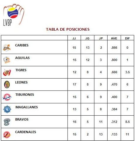 ConsultoresICG's tweet photo. Así marcha la tabla de posiciones de la #LVBP. Con #Caribes en la punta y con récord perfecto en la tercera semana. http://t.co/a0czOvlKad