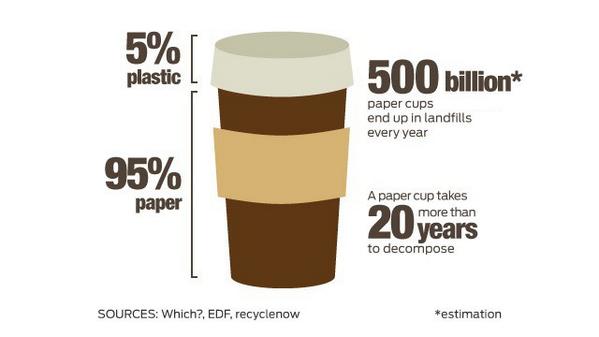 One simple fact to #bringyourowncup to save the #environment