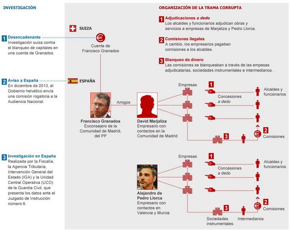 Gráfico: ¿Cómo funcionaba la trama corrupta?, ¿cuánto se ha defraudado? cort.as/JGj6 #OperacionPunica