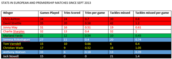 In response to this Sarries 'try scorer' piece saracens.com/ashton-and-str… Missed tackles thrown in too