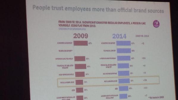 trishnet's tweet photo. People trust employees more than the brand itself  #socialmediaorg http://t.co/hlQ5sGFvBG