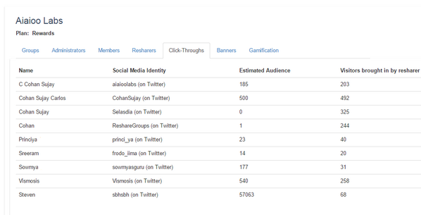 ReshareGroups's tweet image. How effective is ReshareGroups for #digital #marketing?  Here are the numbers: resharegroups.com/blog/?p=134
