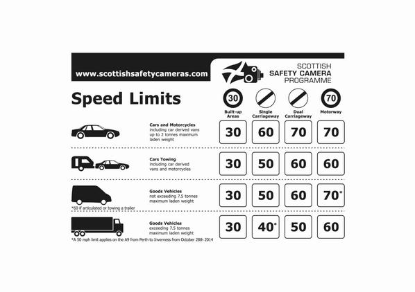 BEAR_Scotland's tweet photo. Stay Safe! Know the speed limits - average speed cameras now operational on #A9. More info at http://t.co/5hfjSF3NPP http://t.co/twv0L5Ki38