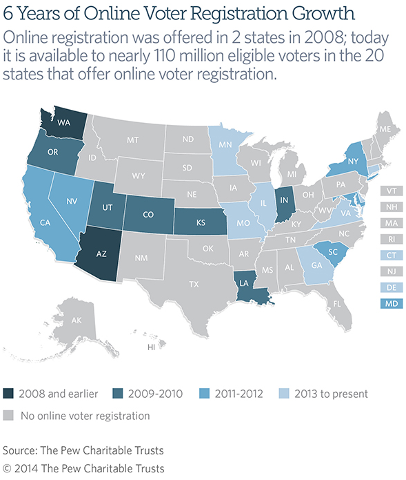 closethegapCA's tweet image. RT @beckerdavidj: 20 states offer online voter reg bit.ly/1vaEi8Z  @pewtrusts #TURNOUTFORWHAT  @PollVault