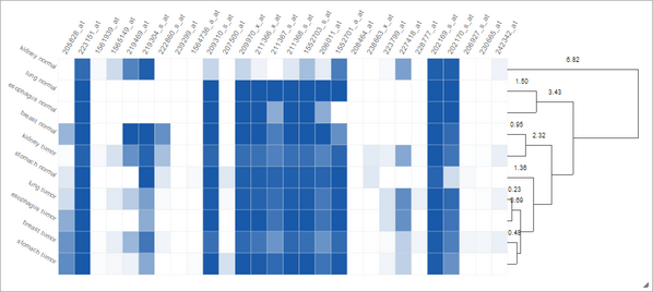 epiviz's tweet photo. Heatmap has just gotten cooler! Now it supports clustering! http://t.co/yC0llkLCjU http://t.co/IF2m9KckE5