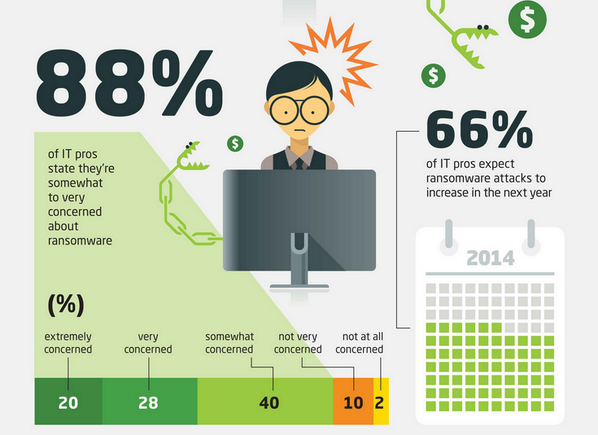 Webroot's tweet photo. From cryptolocking your files to making you pay up, #ransomware=no fun for the whole company. http://t.co/ALMsmbbLR6 http://t.co/rxJbO6Upjx
