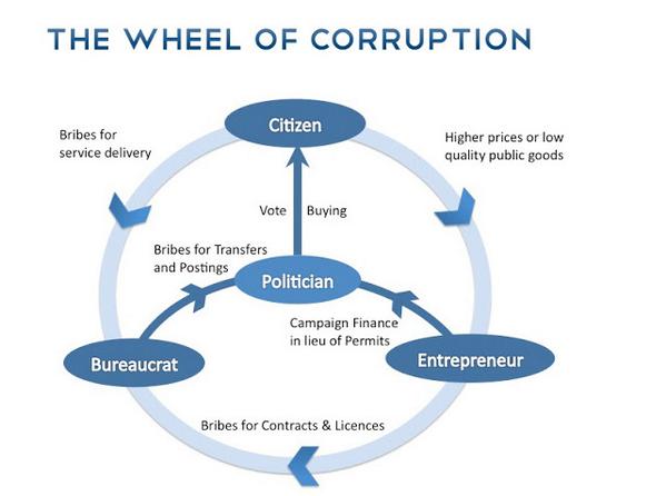 ramramdas's tweet photo. .@tavleen_singh The #WheelOfCorruption But nobody is talking about eradicating this systemically! #LiPService http://t.co/wT9yhGRUlH