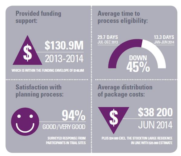 NDIS's tweet photo. We have released our first Annual Report. Learn about the first year of the #NDIS at: http://t.co/CT6zbyoEpo http://t.co/cnuveNgVK5