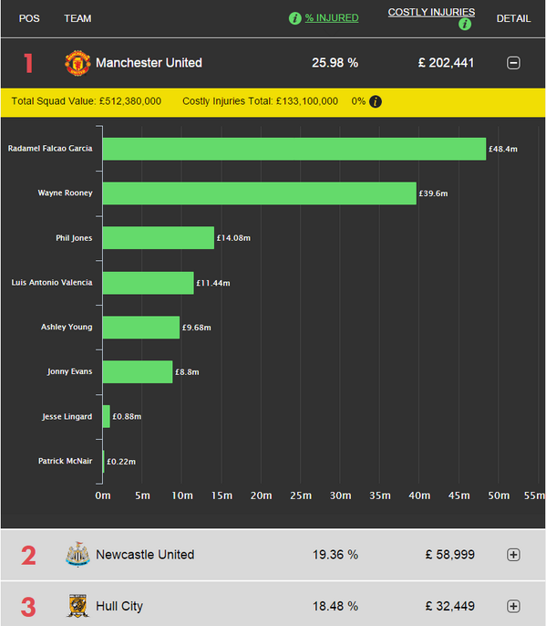 FootyFanalytics's tweet photo. United go top of the Costly Injuries table for 1st time this season. @WayneRooney out. http://t.co/akZ9cPHYIw #ManUtd http://t.co/sXP6VJqQz6