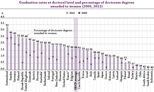 OECDEduSkills's tweet photo. Doctorate degree holders take research skills outside academia | educationtoday http://t.co/oW4s1sXdTI #OECDEAG http://t.co/wZnGxT2xzc