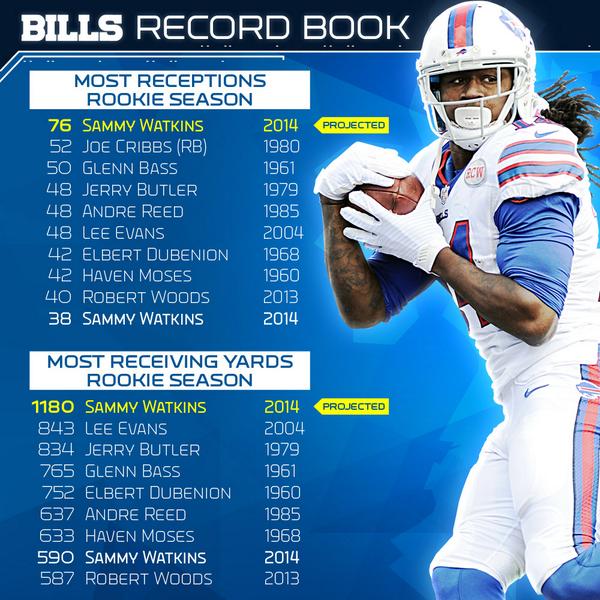 bryder daggry volleyball telex Buffalo Bills on Twitter: "If he stays on pace, @sammywatkins will set BIG  rookie records with BIG rookie numbers. #justsaying http://t.co/HLC868BSjm"  / Twitter