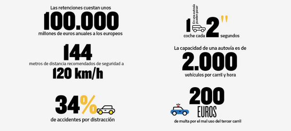 ClubRACC's tweet photo. El tráfico en la carretera no sólo es causado por accidentes http://t.co/wLOo4huYEo #RACCMagazine Ten en cuenta que: http://t.co/skZaWjCakd