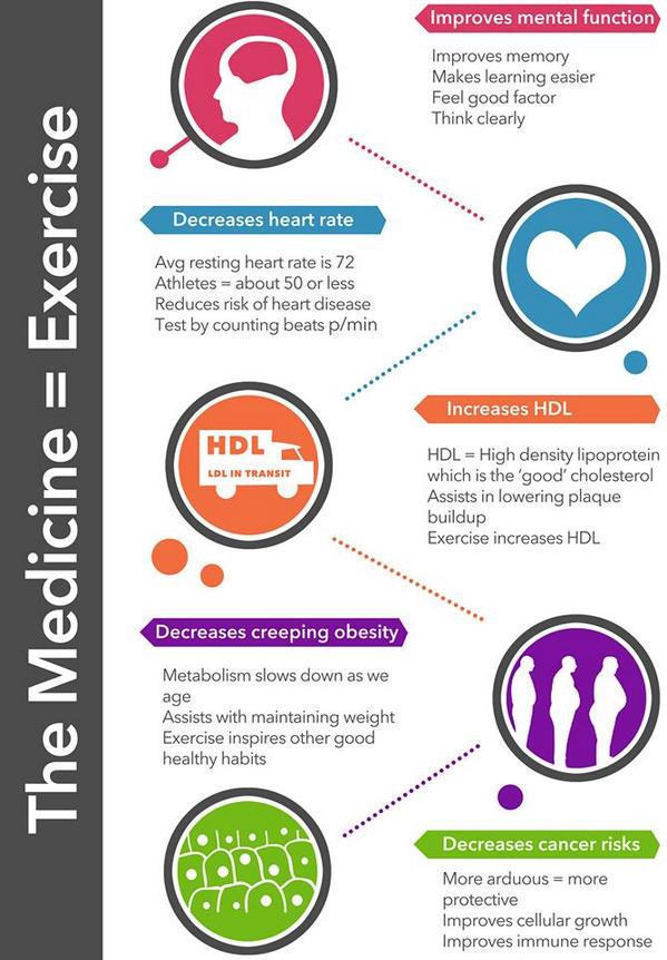 MaineMOG's tweet image. Exercise is Medicine #wednesdaywisdom