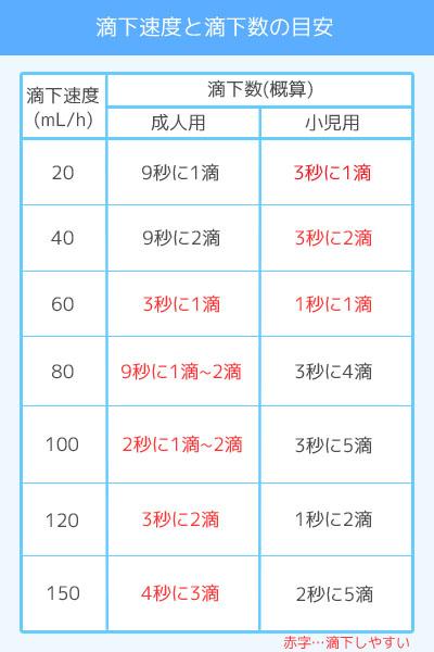 7 19 インスタライブ 看護roo 公式 かんごるー Twitter પર 滴下速度と滴下数の目安 をまとめました あわせて 点滴静脈注射のコツ 刺入時の注意点 観察のポイントを動画でおさらい 3分程度で見れます スマホでもサクサク視聴できます Http T Co